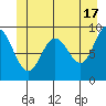 Mitchell Bay tide chart for Monday, June 17, 2024