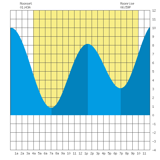 Mitchell Bay tide chart for Tuesday, June 18, 2024
