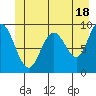 Mitchell Bay tide chart for Tuesday, June 18, 2024