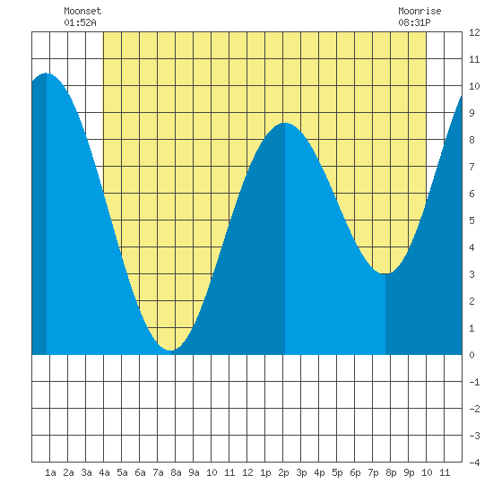 Mitchell Bay tide chart for Wednesday, June 19, 2024