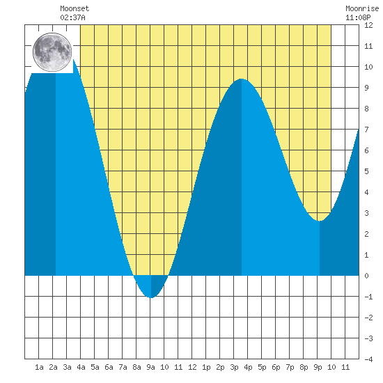 Mitchell Bay tide chart for Friday, June 21, 2024