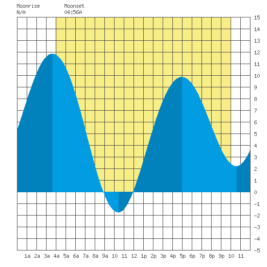 Mitchell Bay tide chart for Sunday, June 23, 2024
