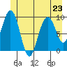 Mitchell Bay tide chart for Sunday, June 23, 2024