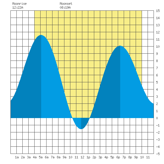Mitchell Bay tide chart for Tuesday, June 25, 2024