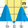 Mitchell Bay tide chart for Tuesday, June 25, 2024