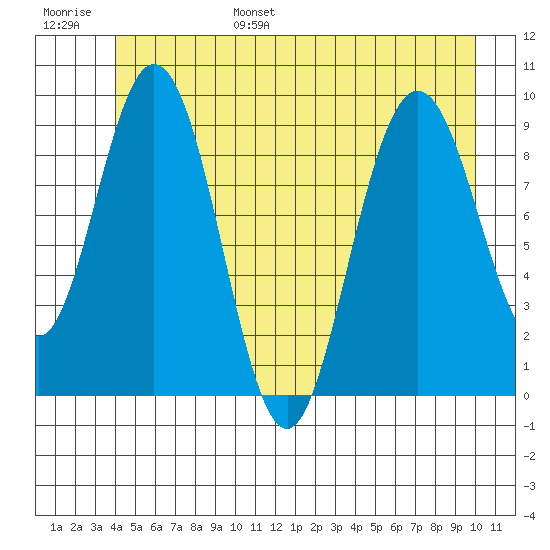 Mitchell Bay tide chart for Wednesday, June 26, 2024