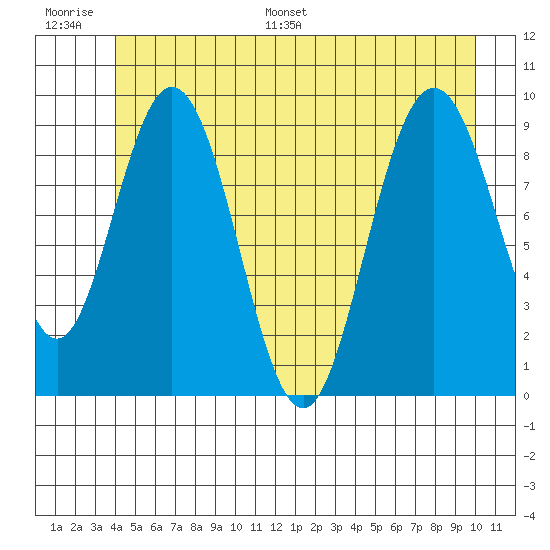 Mitchell Bay tide chart for Thursday, June 27, 2024