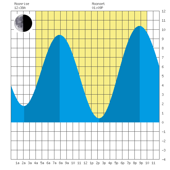 Mitchell Bay tide chart for Friday, June 28, 2024