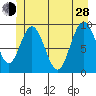 Mitchell Bay tide chart for Friday, June 28, 2024
