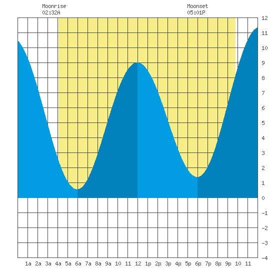 Mitchell Bay tide chart for Sunday, June 2, 2024