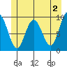 Mitchell Bay tide chart for Sunday, June 2, 2024