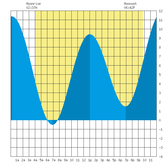 Mitchell Bay tide chart for Monday, June 3, 2024