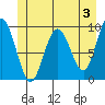 Mitchell Bay tide chart for Monday, June 3, 2024