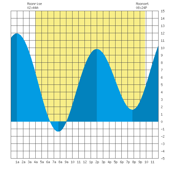 Mitchell Bay tide chart for Tuesday, June 4, 2024
