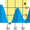 Mitchell Bay tide chart for Tuesday, June 4, 2024