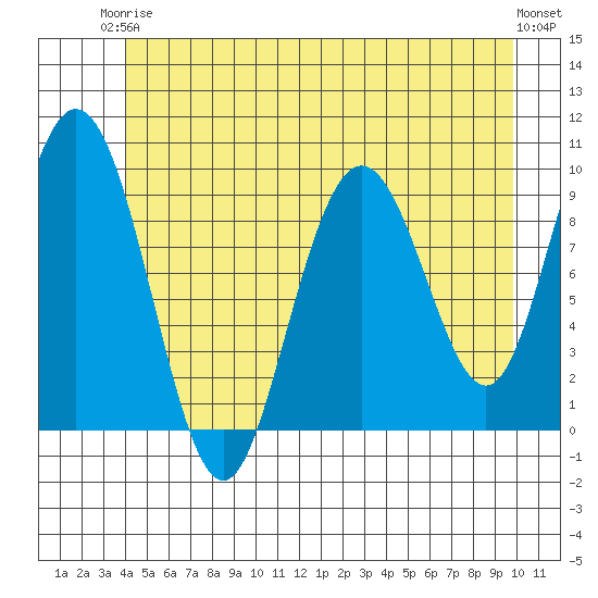 Mitchell Bay tide chart for Wednesday, June 5, 2024