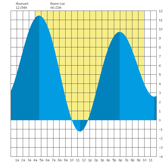Mitchell Bay tide chart for Sunday, June 9, 2024
