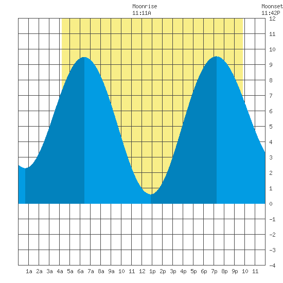 Mitchell Bay tide chart for Thursday, July 11, 2024