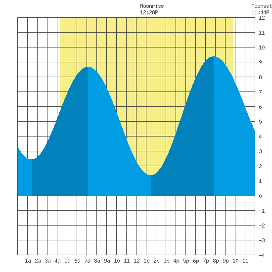 Mitchell Bay tide chart for Friday, July 12, 2024