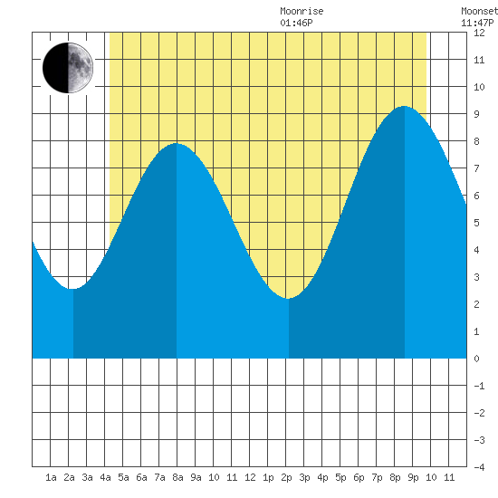 Mitchell Bay tide chart for Saturday, July 13, 2024