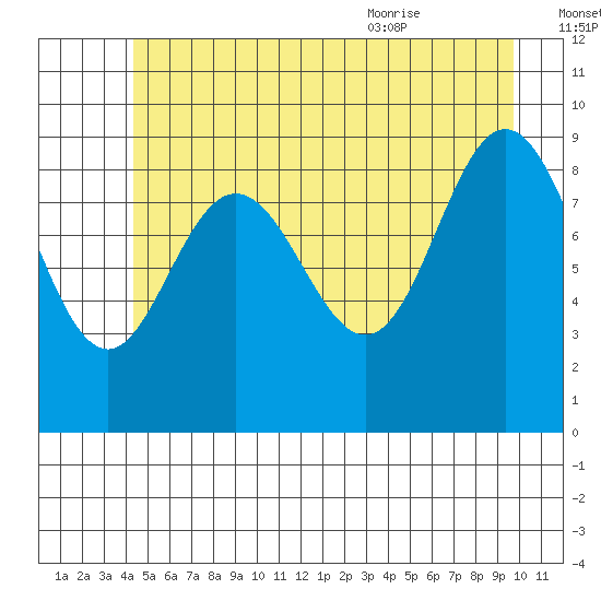 Mitchell Bay tide chart for Sunday, July 14, 2024