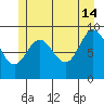 Mitchell Bay tide chart for Sunday, July 14, 2024