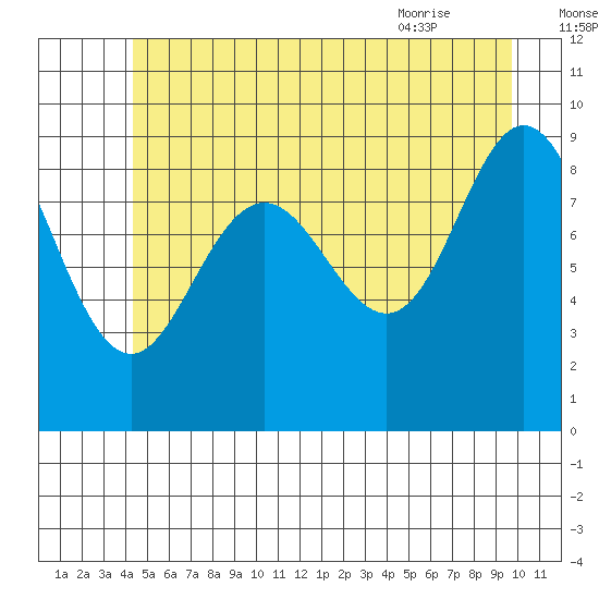 Mitchell Bay tide chart for Monday, July 15, 2024