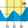 Mitchell Bay tide chart for Tuesday, July 16, 2024