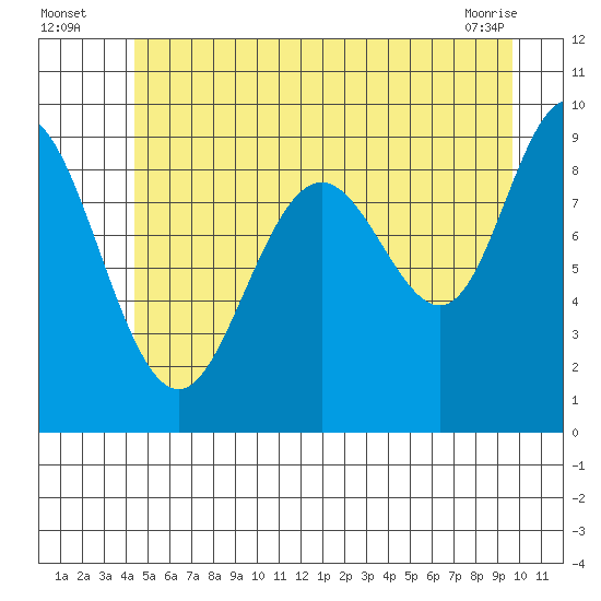 Mitchell Bay tide chart for Wednesday, July 17, 2024