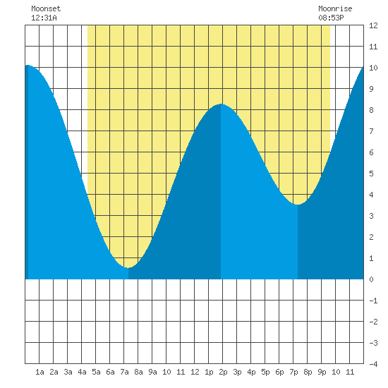 Mitchell Bay tide chart for Thursday, July 18, 2024