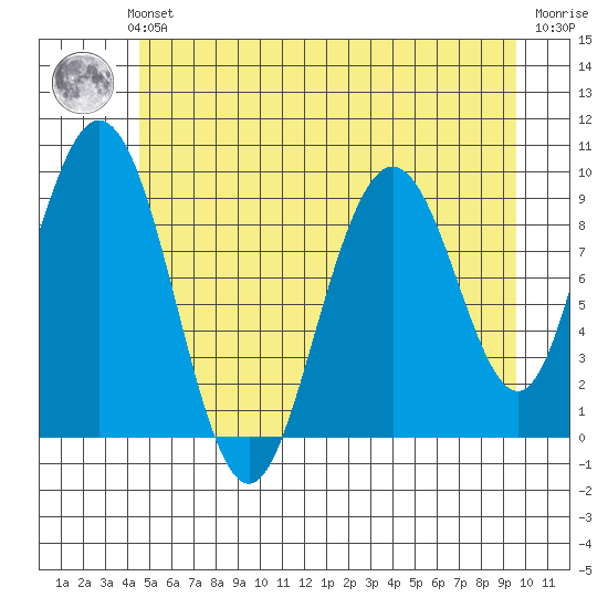 Mitchell Bay tide chart for Sunday, July 21, 2024