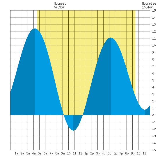 Mitchell Bay tide chart for Tuesday, July 23, 2024