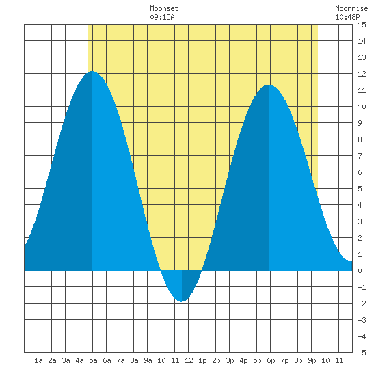Mitchell Bay tide chart for Wednesday, July 24, 2024