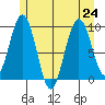 Mitchell Bay tide chart for Wednesday, July 24, 2024