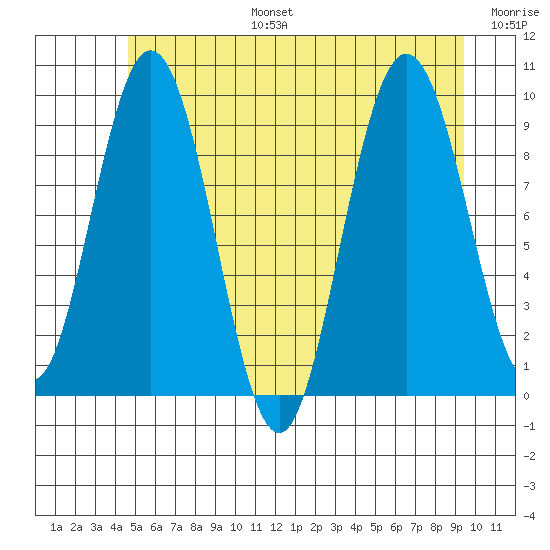 Mitchell Bay tide chart for Thursday, July 25, 2024