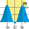 Mitchell Bay tide chart for Thursday, July 25, 2024