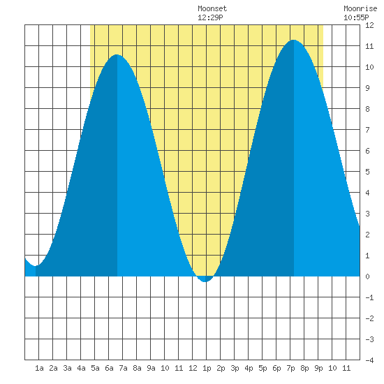 Mitchell Bay tide chart for Friday, July 26, 2024