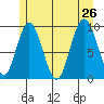 Mitchell Bay tide chart for Friday, July 26, 2024