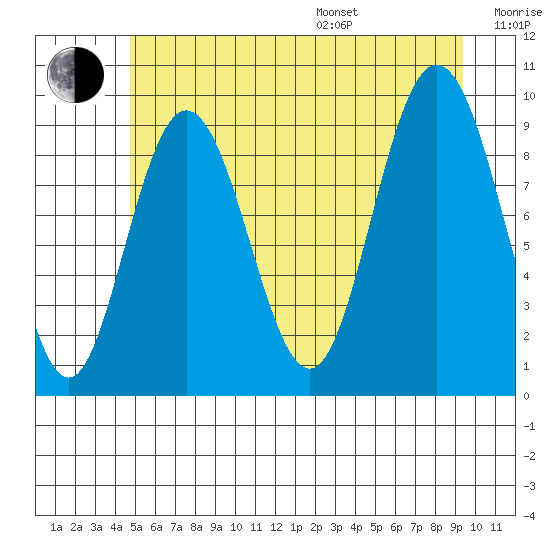 Mitchell Bay tide chart for Saturday, July 27, 2024