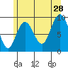 Mitchell Bay tide chart for Sunday, July 28, 2024