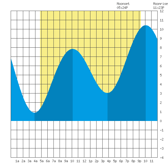 Mitchell Bay tide chart for Monday, July 29, 2024