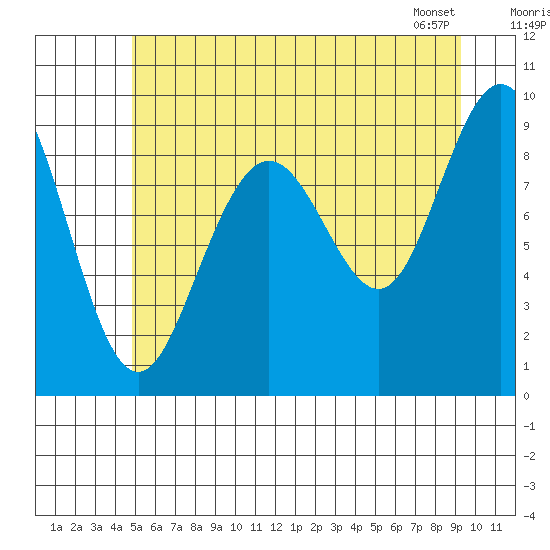 Mitchell Bay tide chart for Tuesday, July 30, 2024