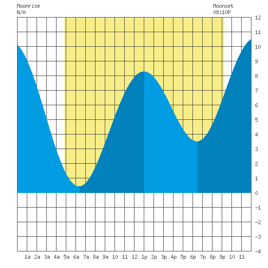 Mitchell Bay tide chart for Wednesday, July 31, 2024