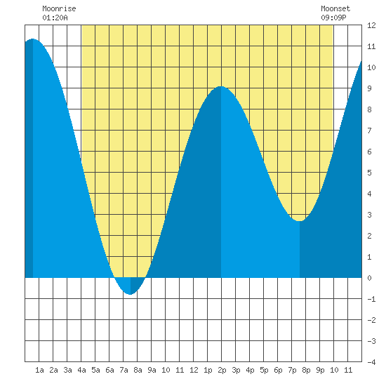 Mitchell Bay tide chart for Wednesday, July 3, 2024