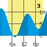 Mitchell Bay tide chart for Wednesday, July 3, 2024