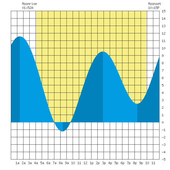Mitchell Bay tide chart for Thursday, July 4, 2024