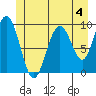 Mitchell Bay tide chart for Thursday, July 4, 2024
