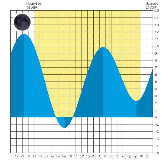 Mitchell Bay tide chart for Friday, July 5, 2024