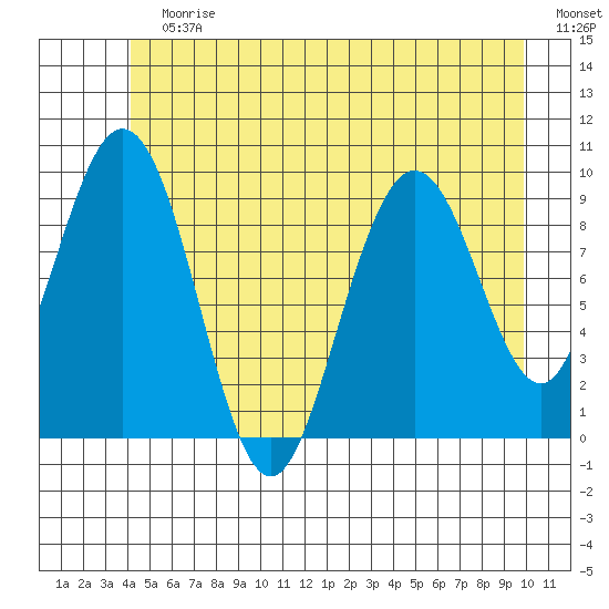 Mitchell Bay tide chart for Sunday, July 7, 2024
