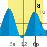 Mitchell Bay tide chart for Monday, July 8, 2024